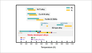 Comparison of martensitic transformation temperatures of the newly developed high entropy alloys and existing shape memory alloys.