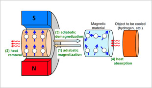 Magnetic refrigeration working principle