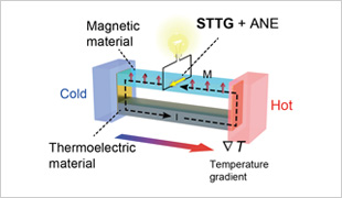 Demonstration of STTG