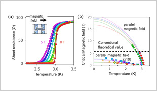(a) Change in sheet resistance. (b) Change in critical magnetic field measured with multiple samples as a function of temperature.