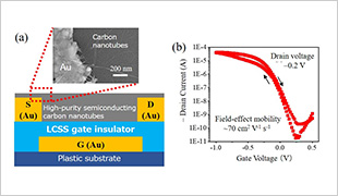 (a) TFT equipped with an LCSS gate insulating layer fabricated solely by printing. (b) Electrical properties of the TFT.