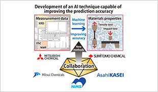 Development of an AI technique capable of improving the prediction accuracy