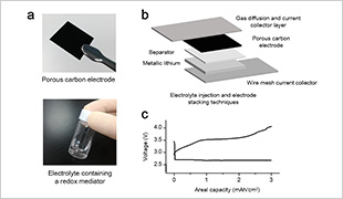 Figure. New materials for lithium-air batteries developed by ALCA-SPRING project,etc.