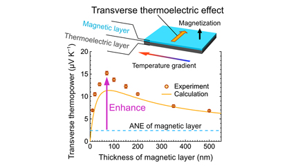 Large transverse thermopower realized by simply stacking magnetic and thermoelectric materials together