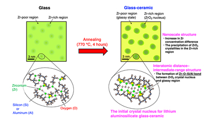 Figure. Multiscale structural changes—from nano to atomic—observed in this research as a glass transformed into a glass-ceramic.