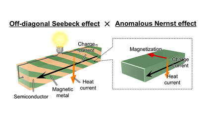 Figure. Schematics of artificially tilted multilayer for transverse thermoelectric conversion developed in this research.